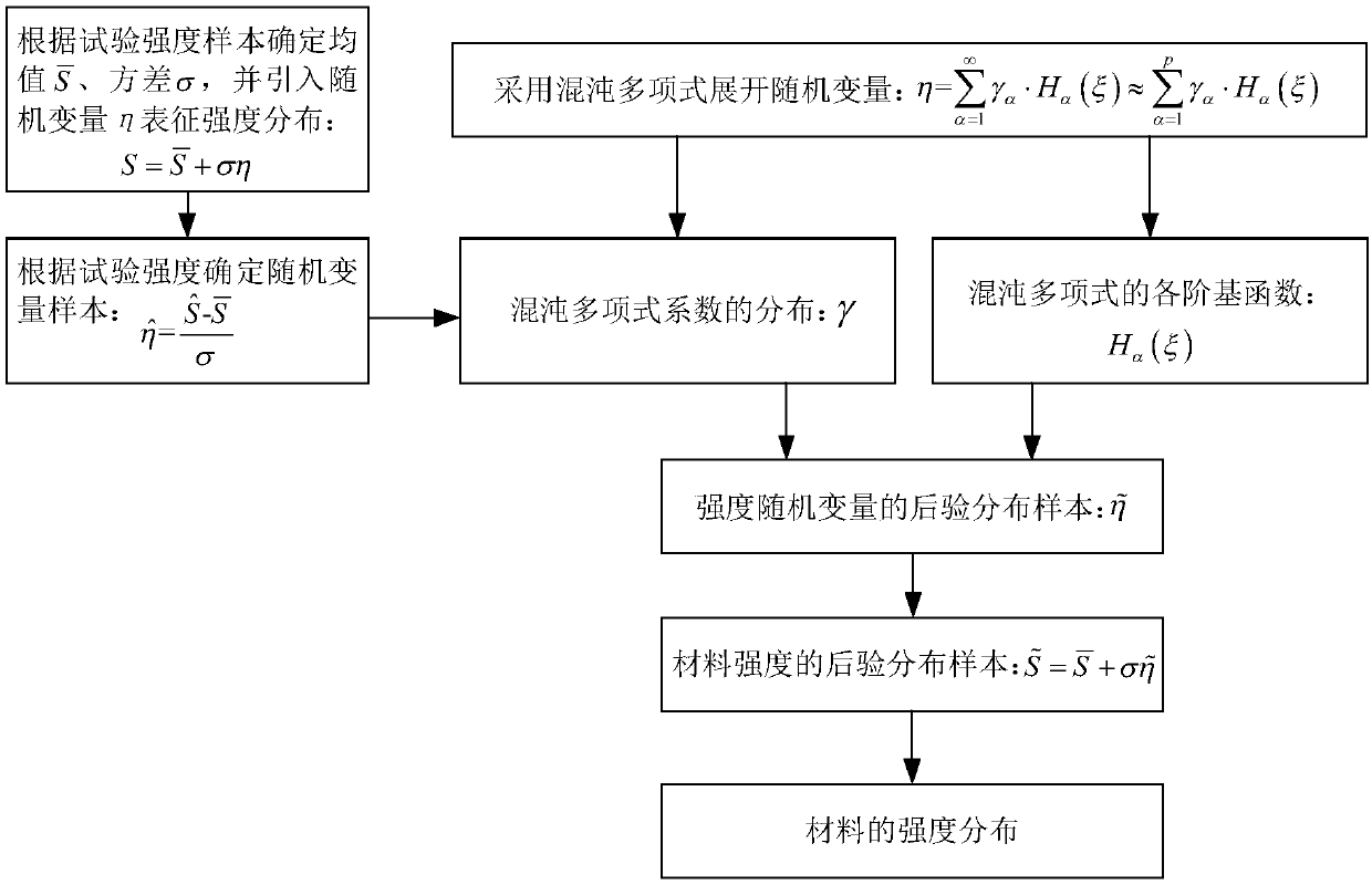 Material strength distribution obtaining method