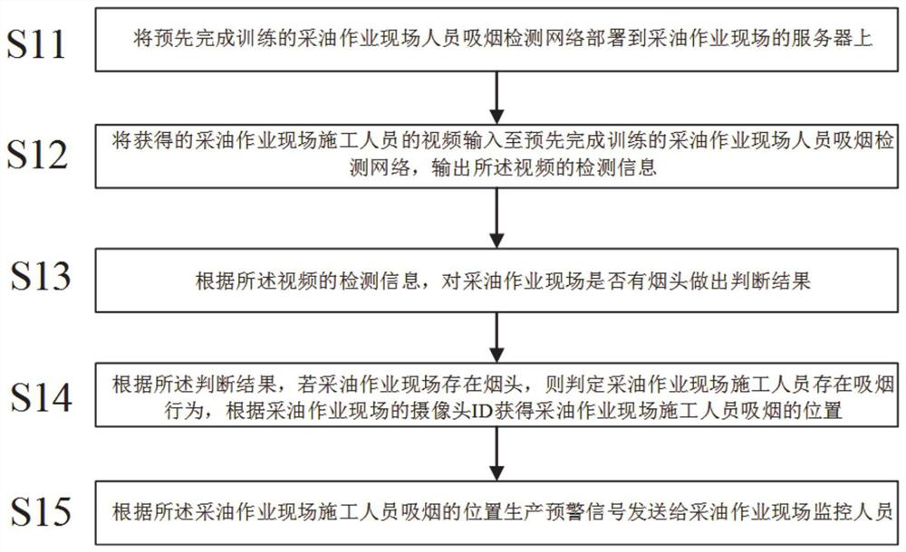 Oil production operation site smoker recognition processing method and system