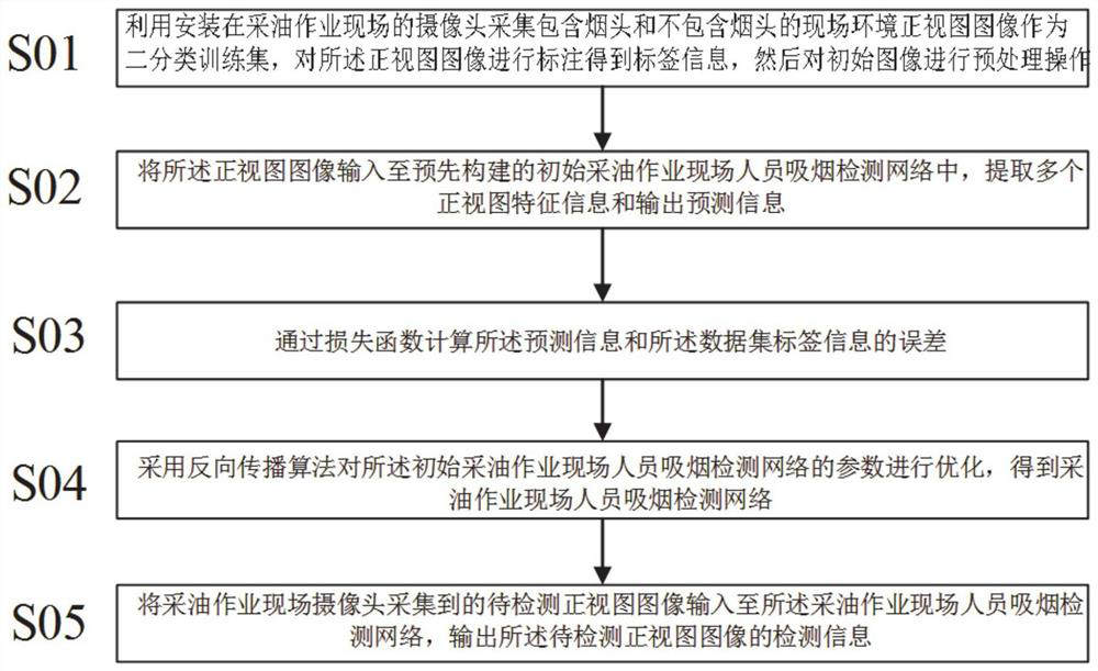 Oil production operation site smoker recognition processing method and system