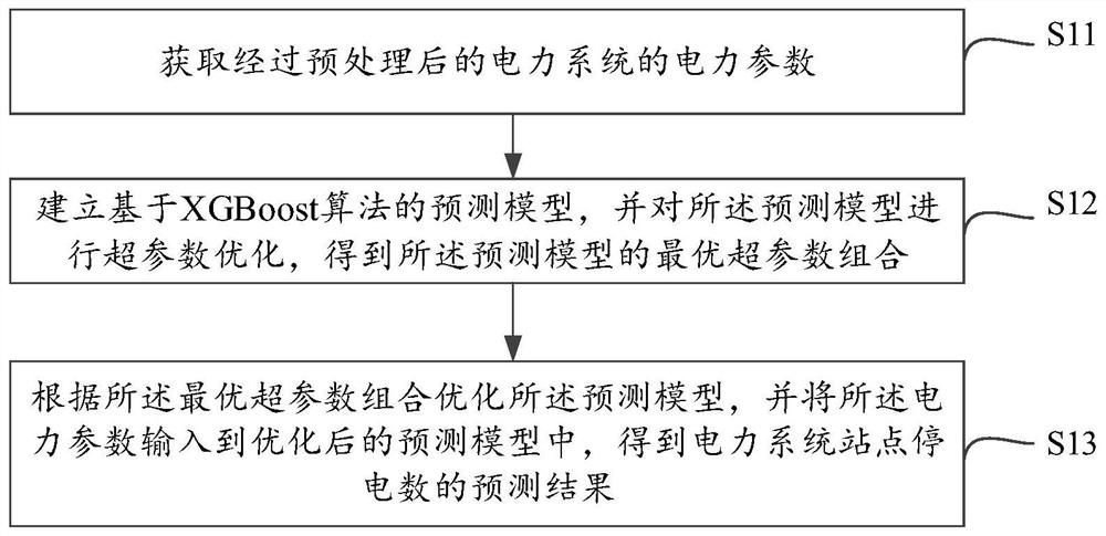 Method and device for predicting power failure number of power system station, equipment and medium