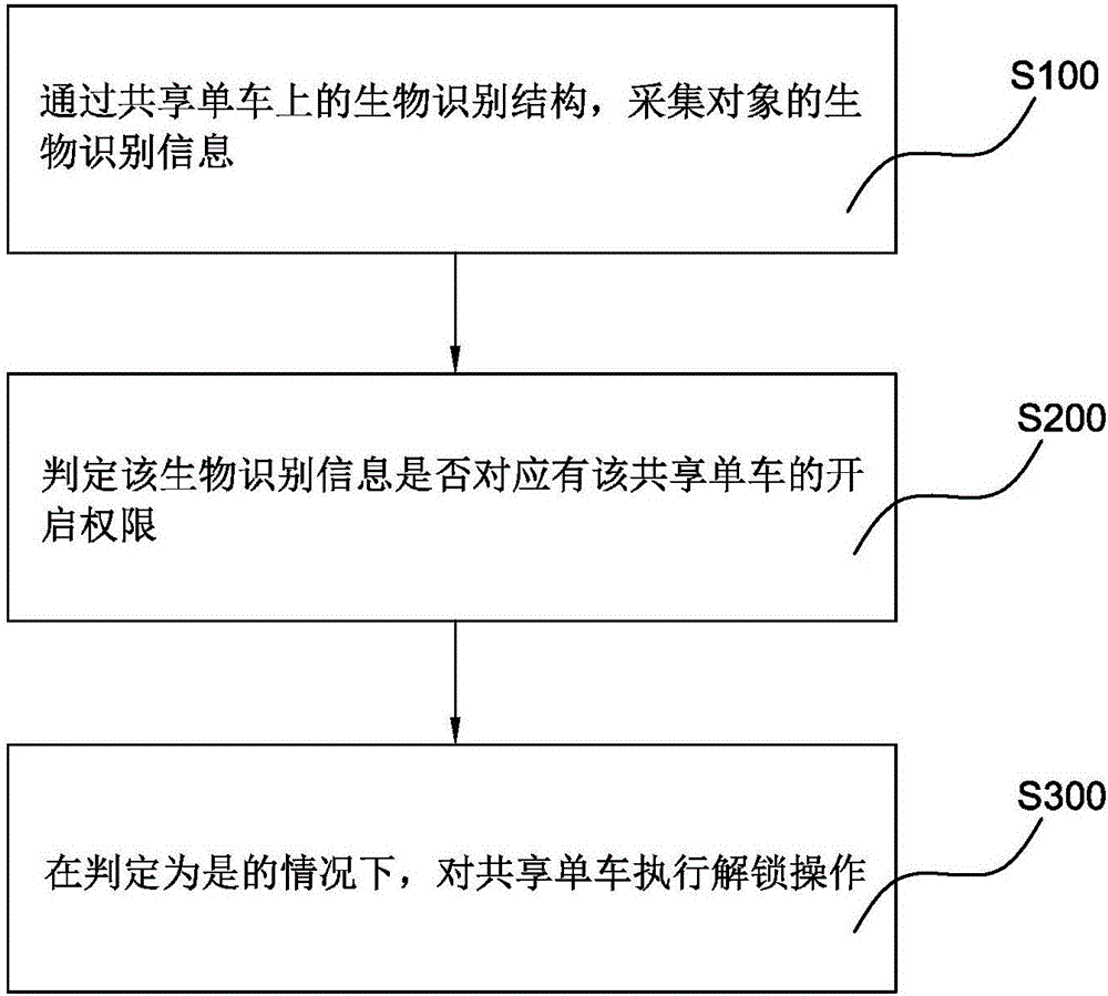 Sharing bicycle, unlocking method, lockset, terminal and system thereof