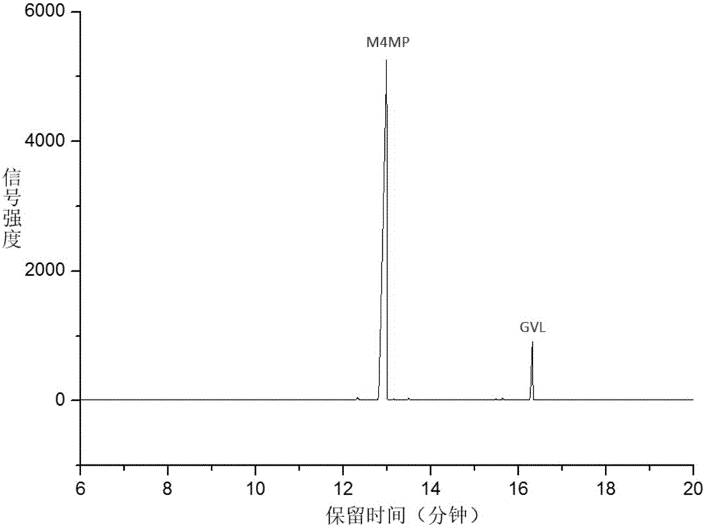 A kind of method for preparing methyl 4-methoxyvalerate by gamma-valerolactone