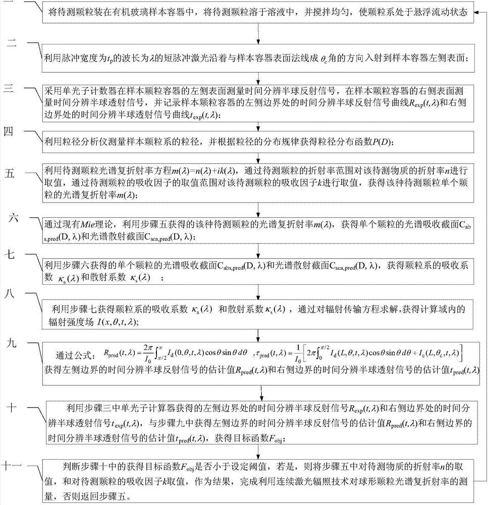 Spherical particle spectrum complex refractive index measurement method based on short pulse laser transmitted and reflected signals