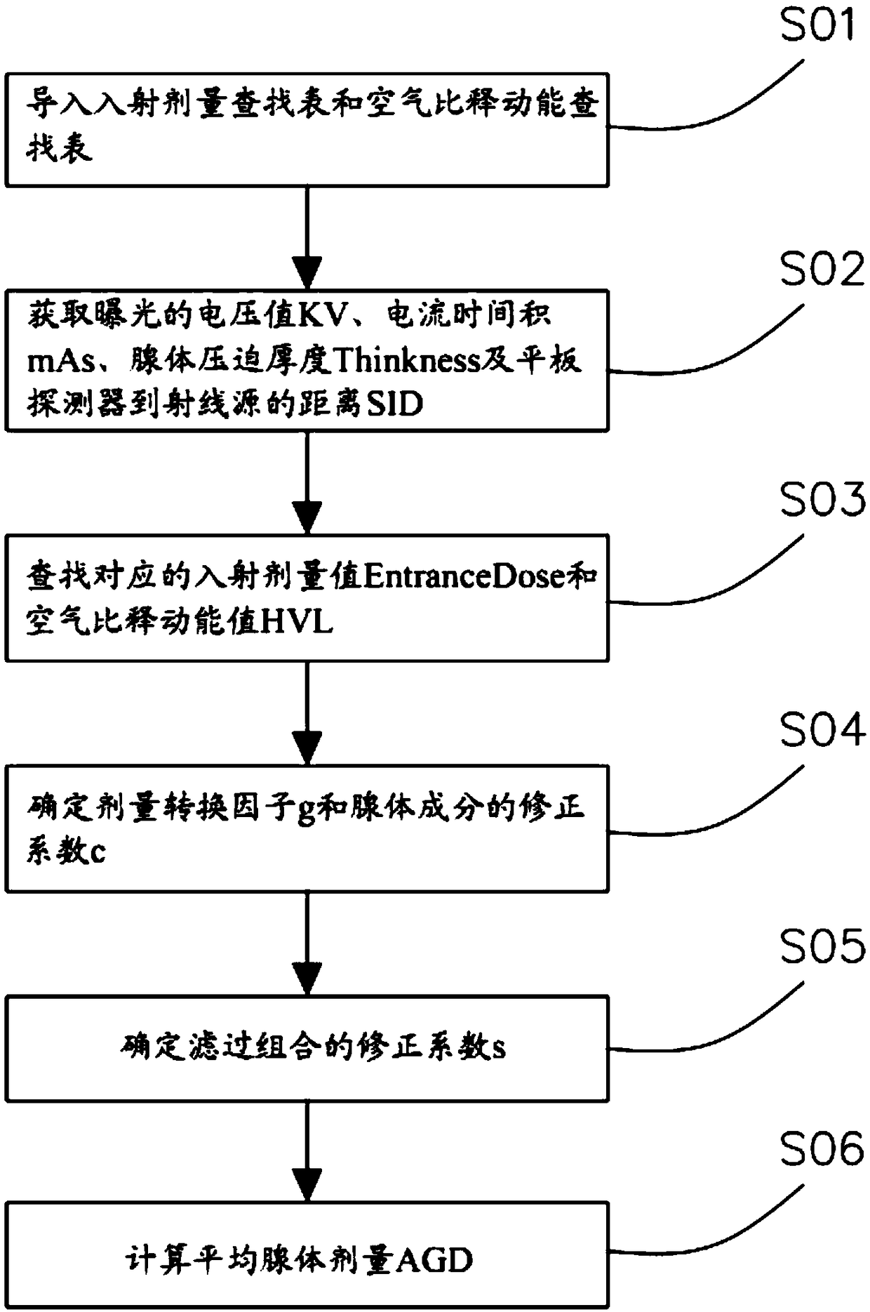 Method, system, device, and medium for calculating average gland dose of mammography system