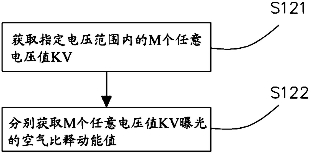 Method, system, device, and medium for calculating average gland dose of mammography system