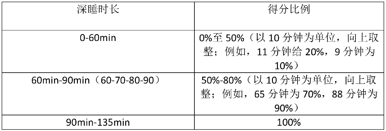 Processing method and system for sleep quality report