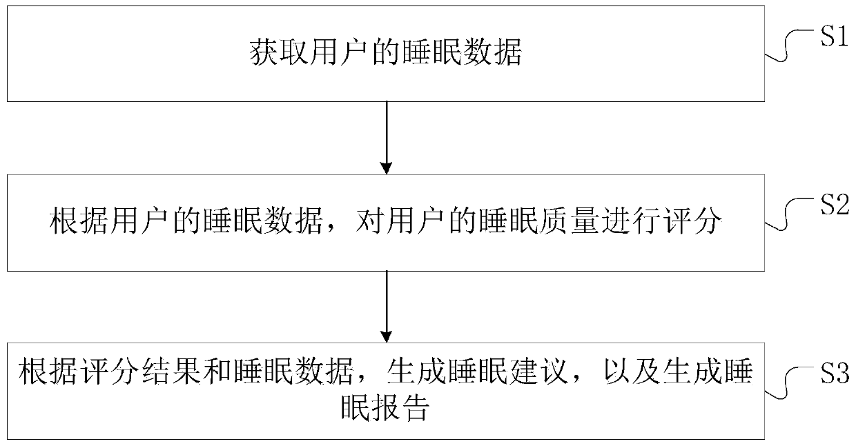 Processing method and system for sleep quality report