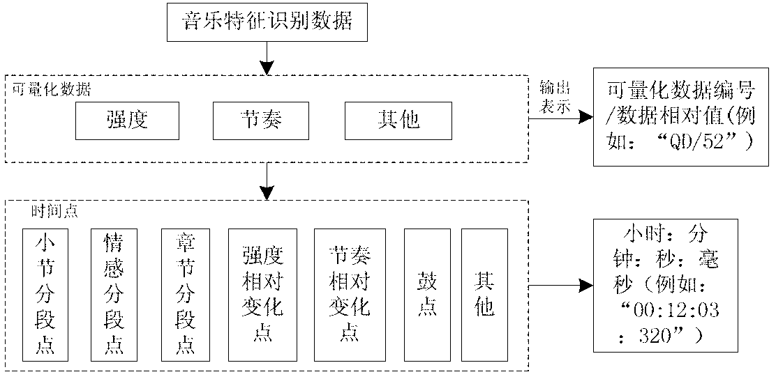 Music light show scheme design system design method based on multi-Agent behavior model