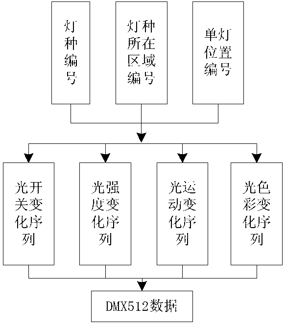 Music light show scheme design system design method based on multi-Agent behavior model