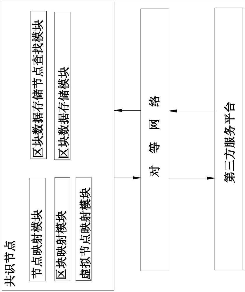 Novel alliance chain based on distributed storage