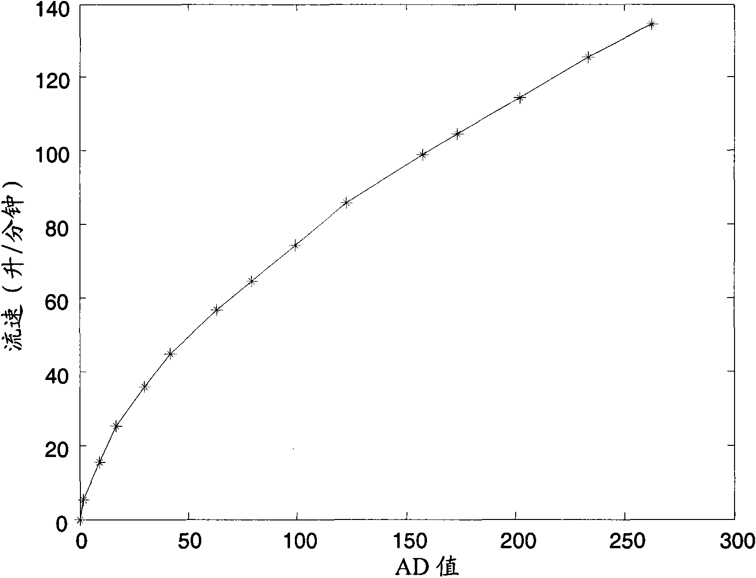 Method and system for measuring aspiratory flow velocity by differential pressure type sensor