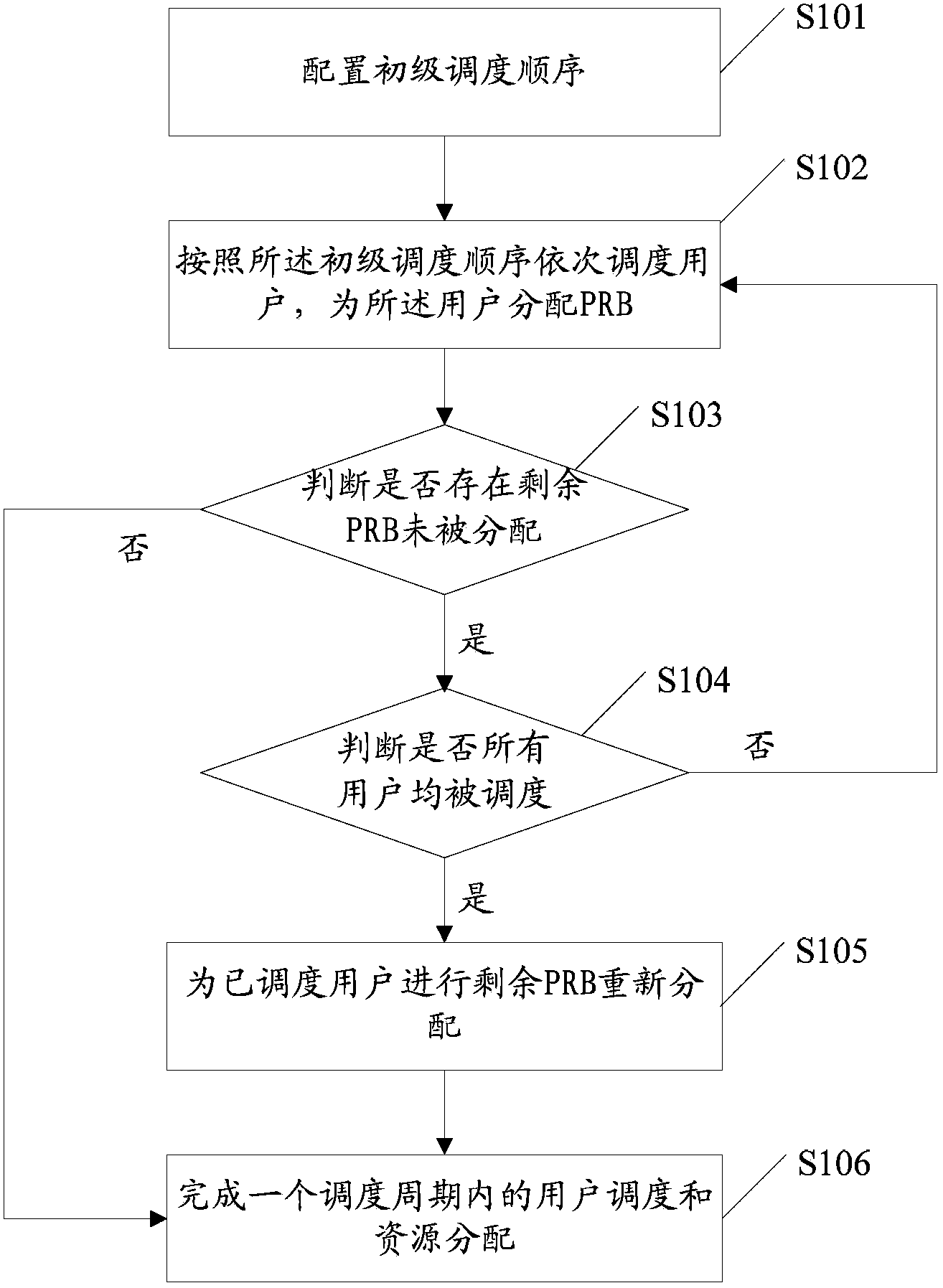 Resource distribution method and device