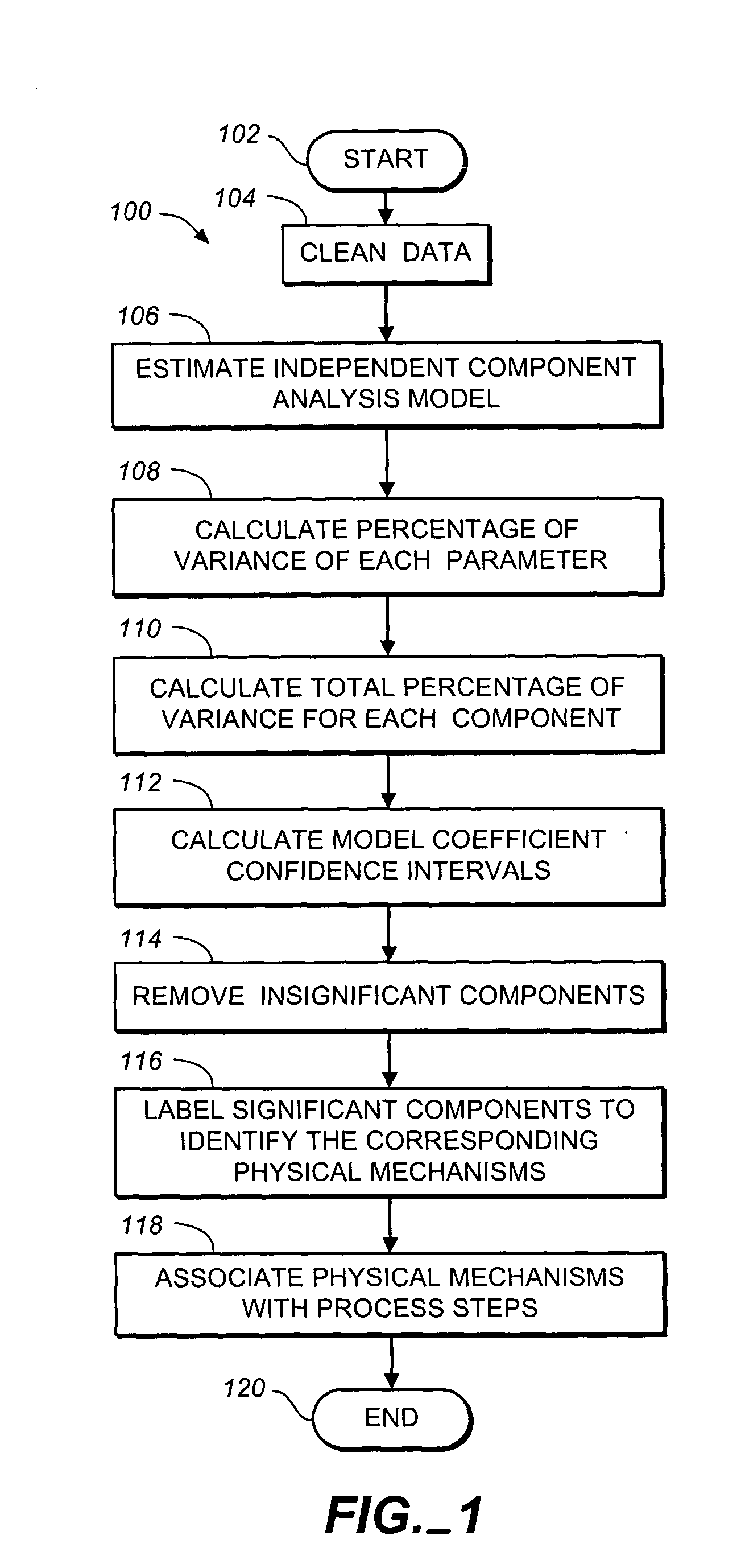 Method of isolating sources of variance in parametric data