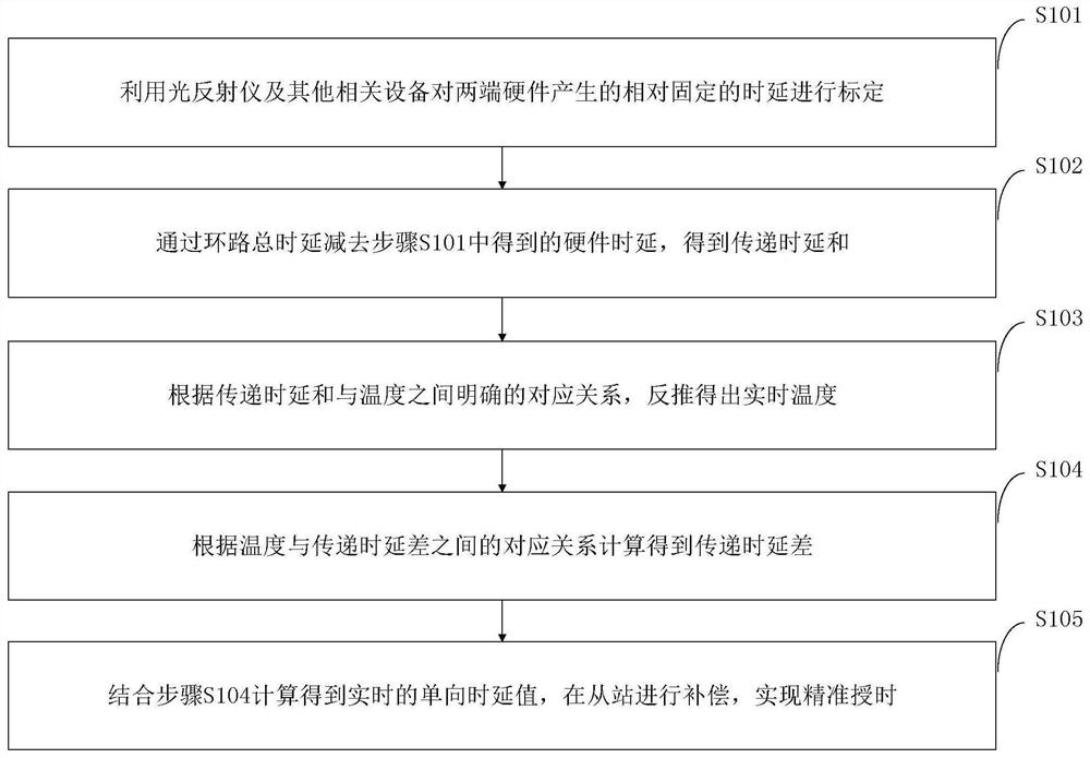 A method for estimating the round-trip delay difference of optical fiber time transfer under temperature change