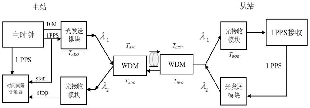 A method for estimating the round-trip delay difference of optical fiber time transfer under temperature change