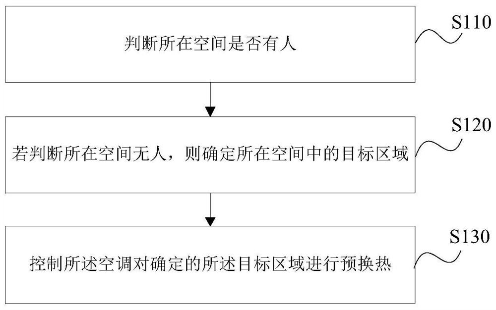 Air conditioner control method and device, storage medium and air conditioner