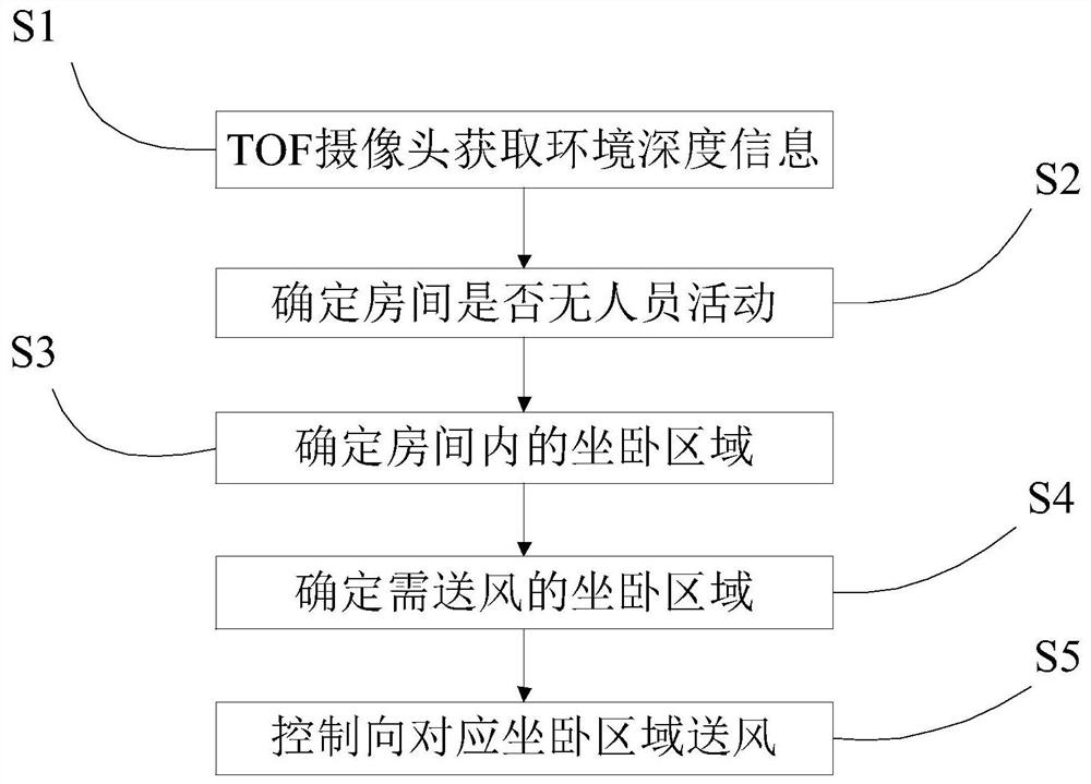 Air conditioner control method and device, storage medium and air conditioner