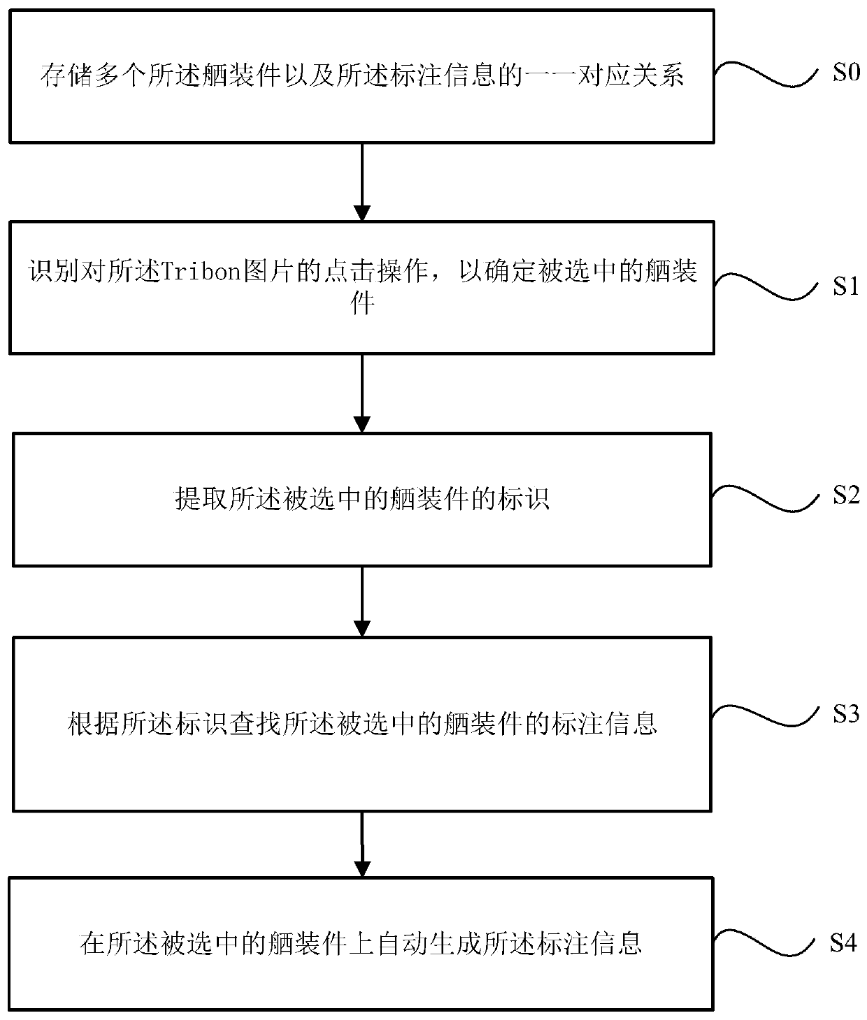 Automatic labeling method and system for fitting-out piece, storage medium and electronic equipment