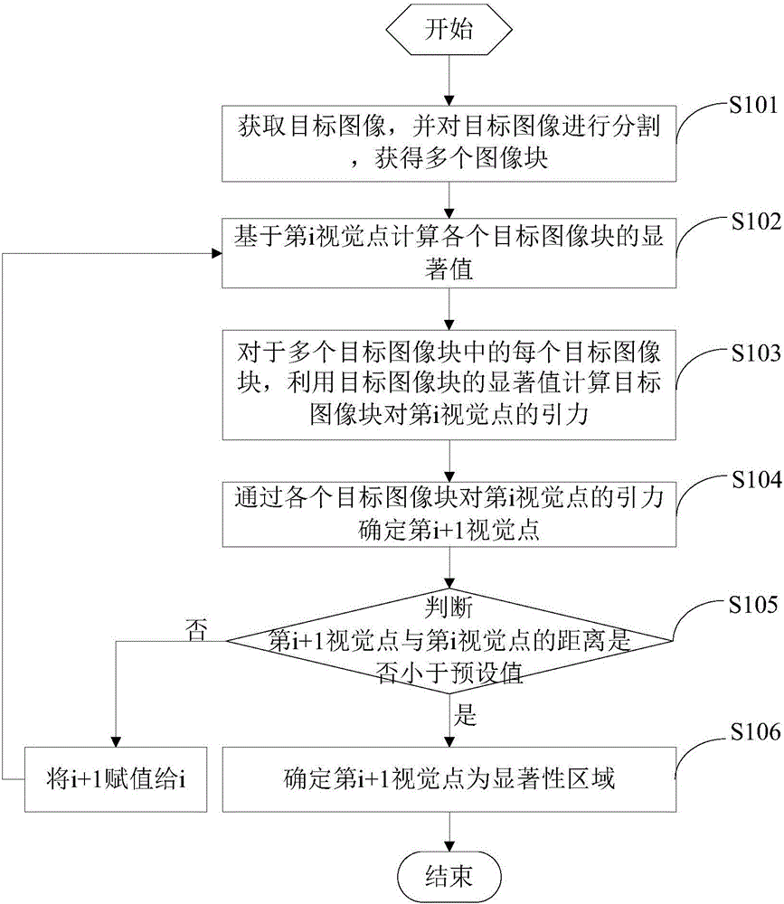 Image significance detecting method and device