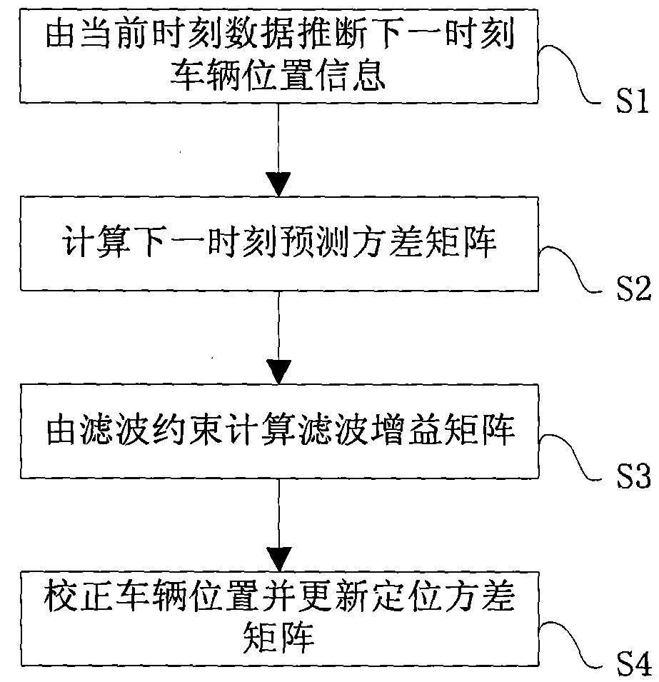 BDS (Beidou Navigation System) and GIS (Geographic Information System) deep coupling location method and system based on UKF (Unscented Kalman Filter)