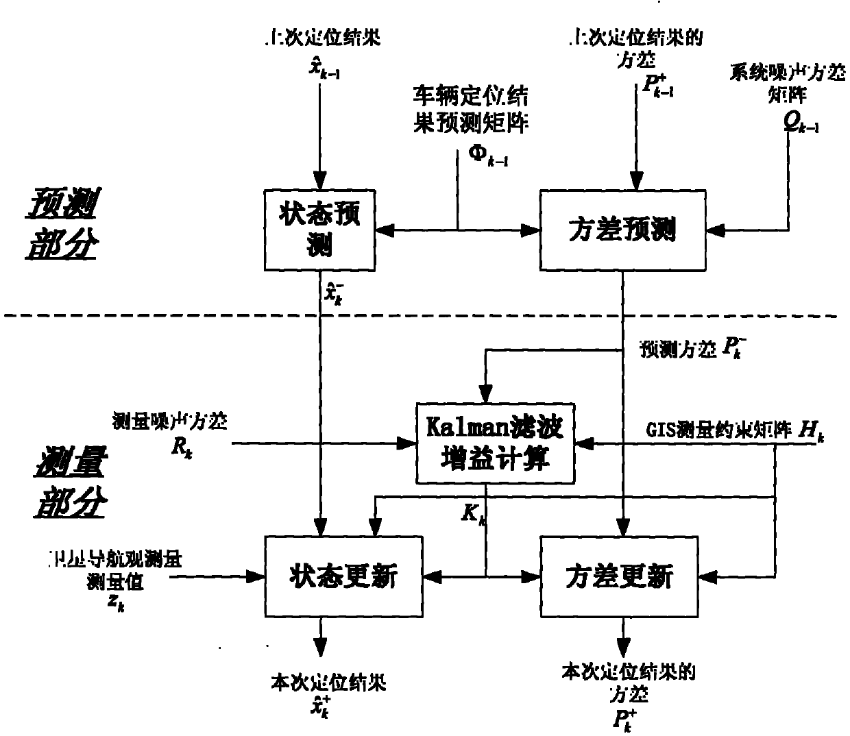 BDS (Beidou Navigation System) and GIS (Geographic Information System) deep coupling location method and system based on UKF (Unscented Kalman Filter)