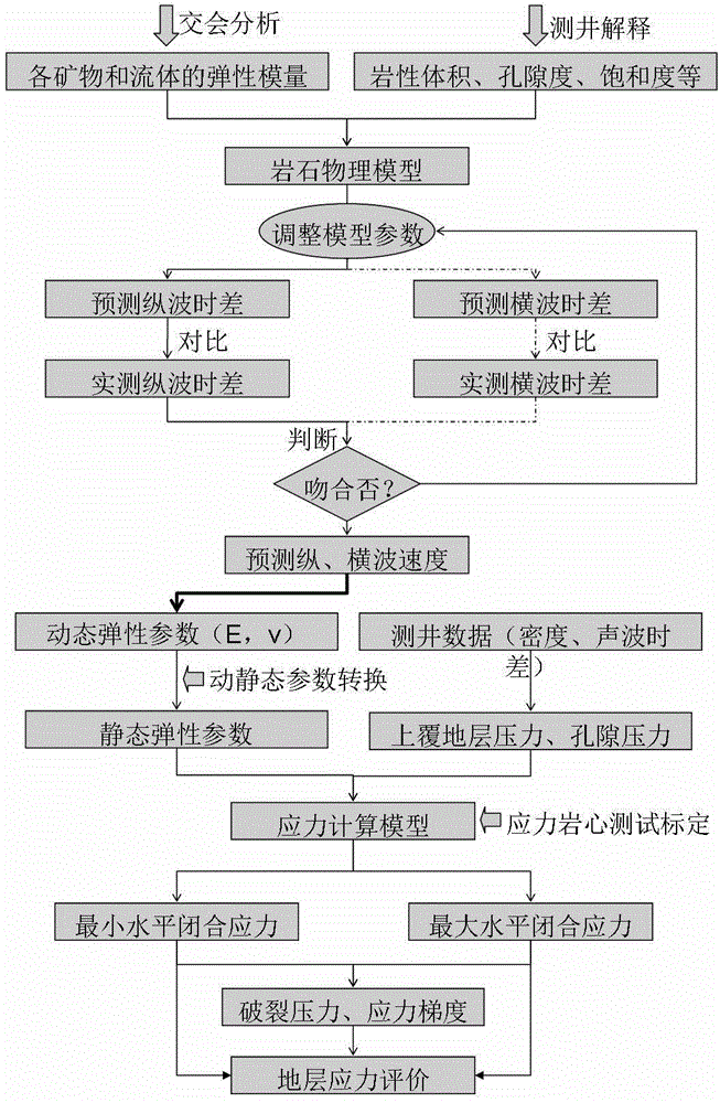 Shale gas reservoir crustal stress logging prediction method based on rock physics model