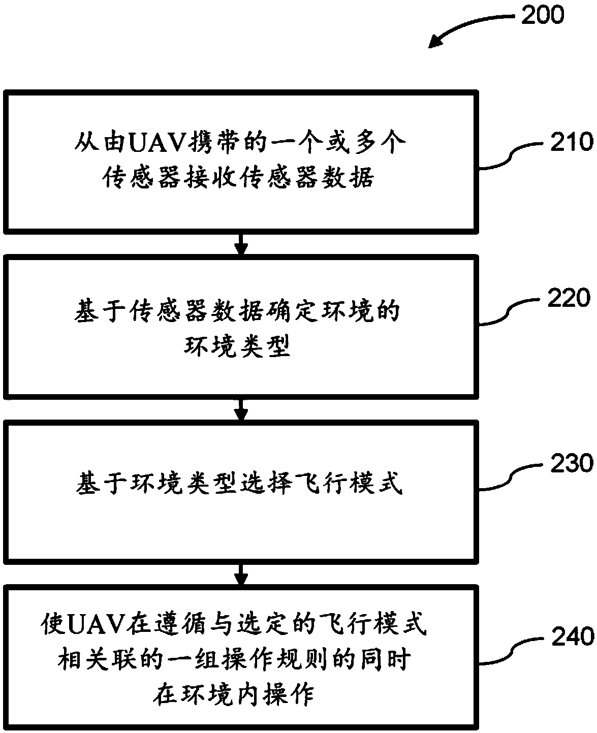 Context-based flight mode selection