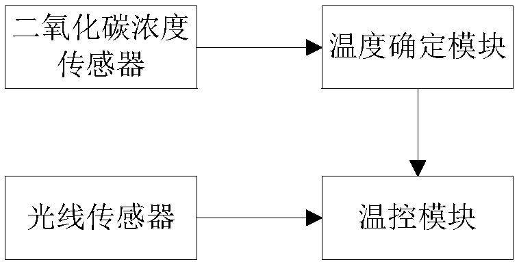 Office multi-temperature-control system