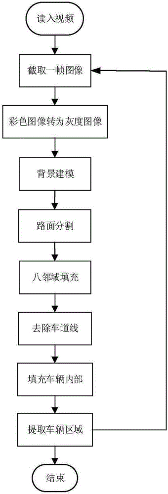 Expressway vehicle detection method based on visual background extraction