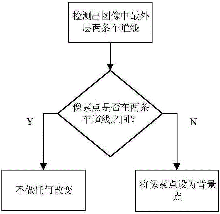 Expressway vehicle detection method based on visual background extraction