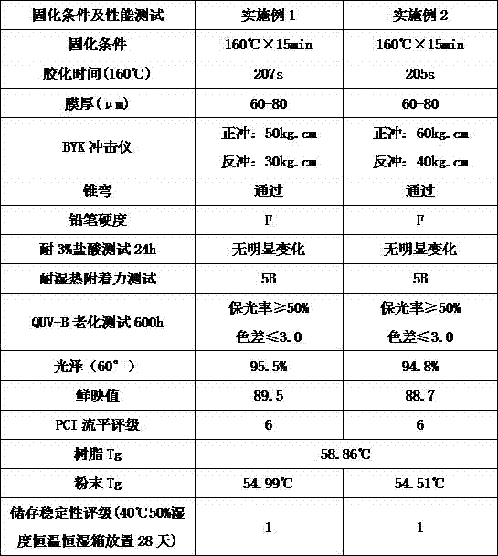 Environment-friendly HAA low-temperature-curing high-Tg high-toughness high-leveling ultra-weatherability powder coating