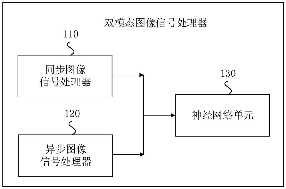 Bimodal image signal processor and bimodal image signal processing system