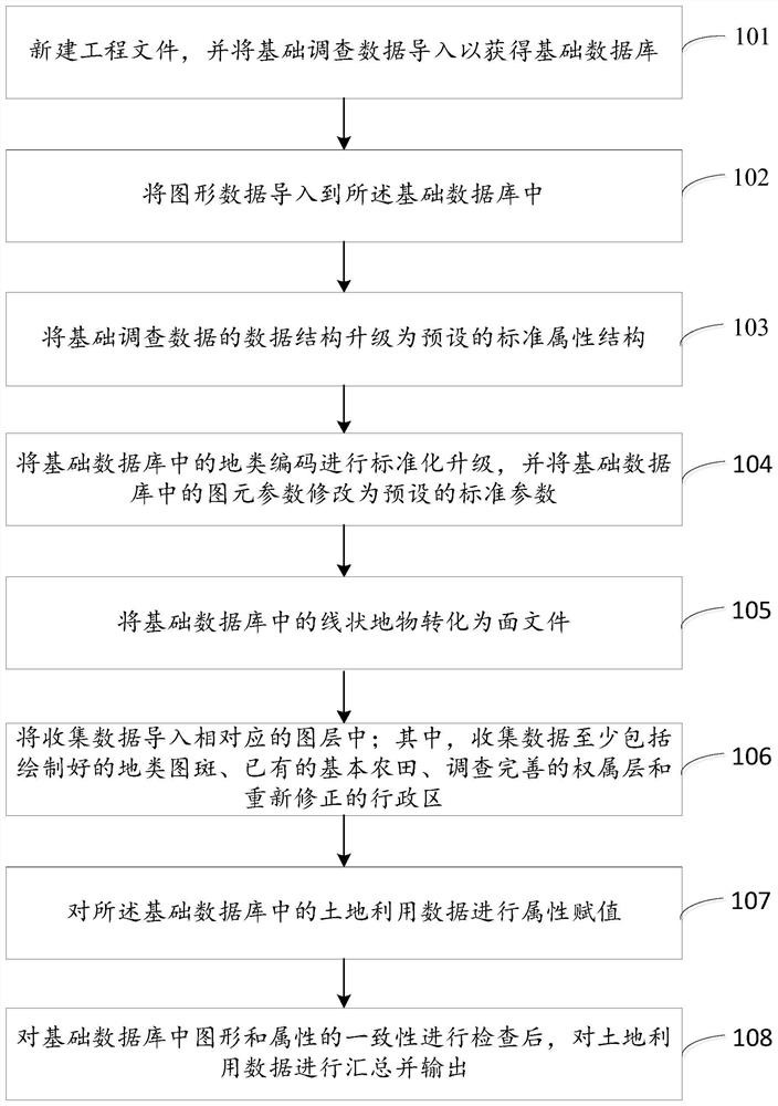 Rapid database building method and system for land survey