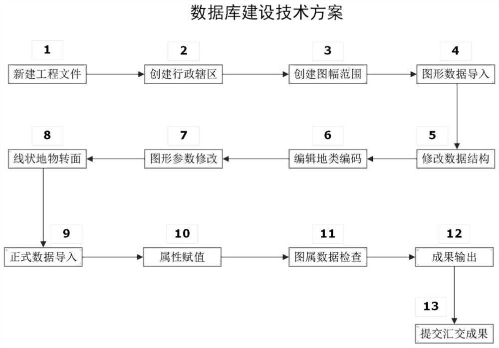 Rapid database building method and system for land survey