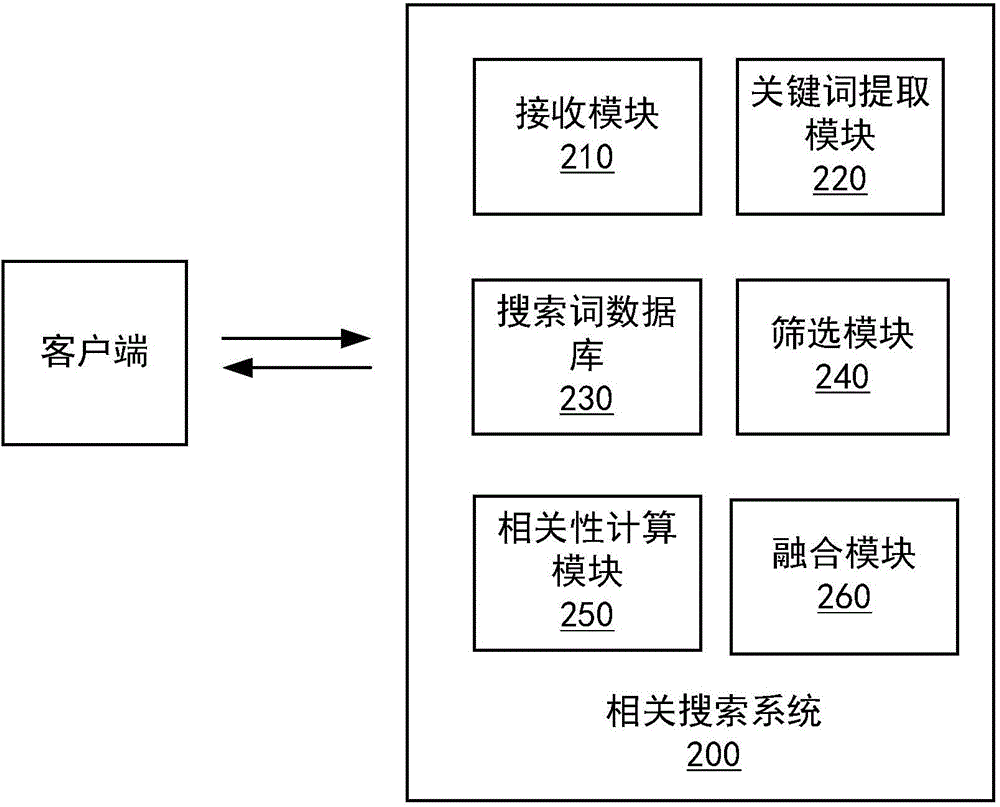 Related searching system and method