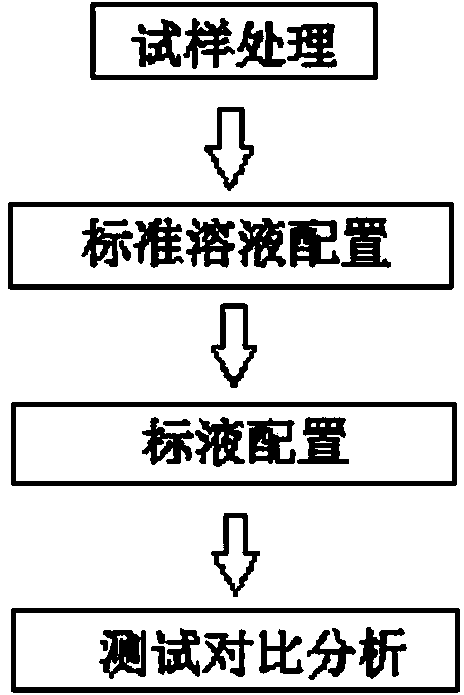 Method for determining content of six impurity elements of manganese, phosphorus, arsenic, lead, zinc and copper in permanent magnetic ferrite mixed materials