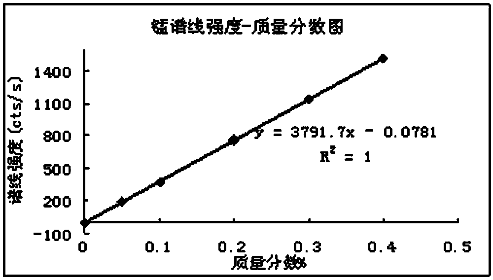 Method for determining content of six impurity elements of manganese, phosphorus, arsenic, lead, zinc and copper in permanent magnetic ferrite mixed materials