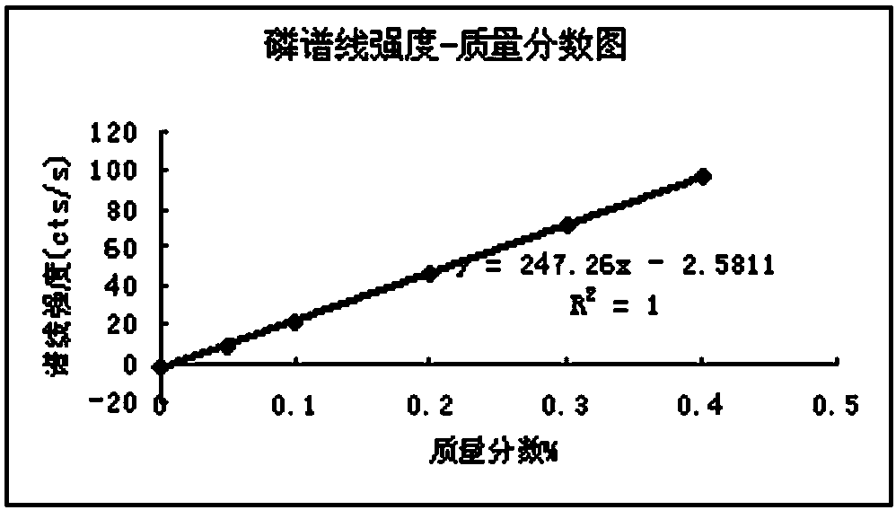 Method for determining content of six impurity elements of manganese, phosphorus, arsenic, lead, zinc and copper in permanent magnetic ferrite mixed materials