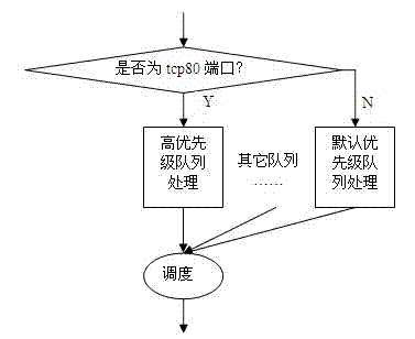 Method for linux kennel to position customer premises equipment (CPE) service stream types