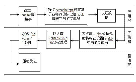 Method for linux kennel to position customer premises equipment (CPE) service stream types