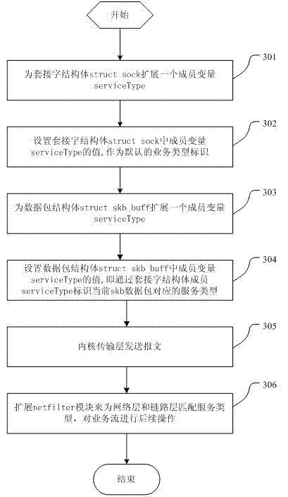 Method for linux kennel to position customer premises equipment (CPE) service stream types