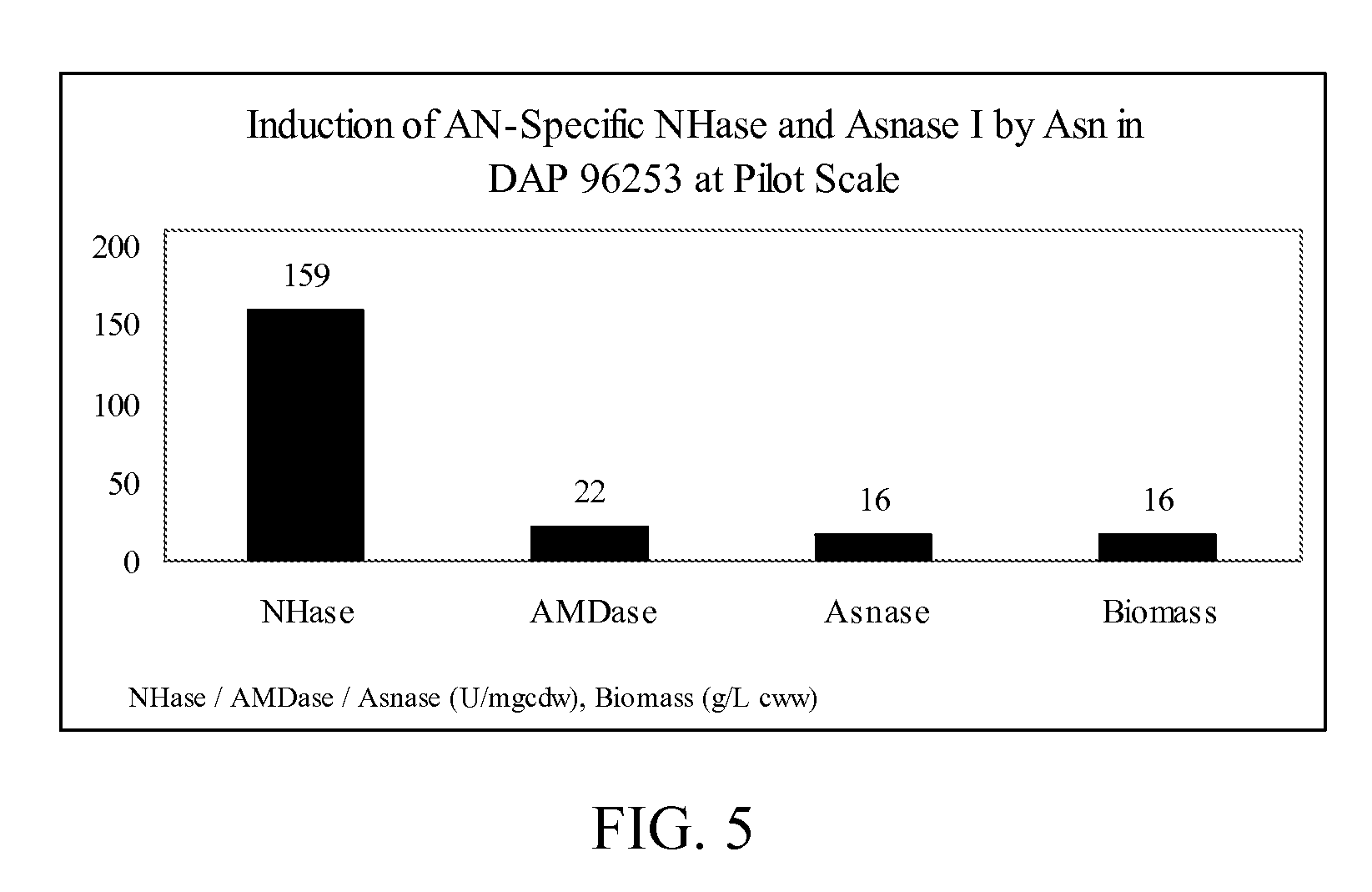 Induction and stabilization of enzymatic activity in microorganisms