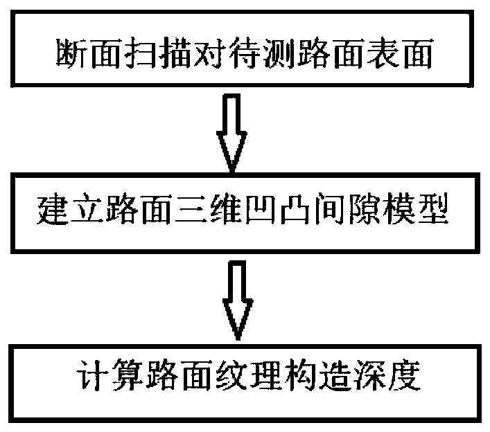 A method and system for measuring the depth of pavement texture structure