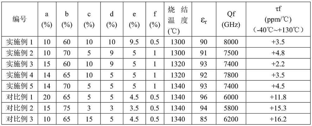 Microwave dielectric ceramic for 5G waveguide with high dielectric constant as well as preparation method and application of microwave dielectric ceramic