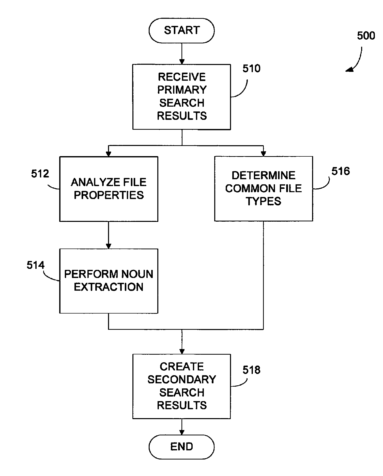 Method and system for performing secondary search actions based on primary search result attributes