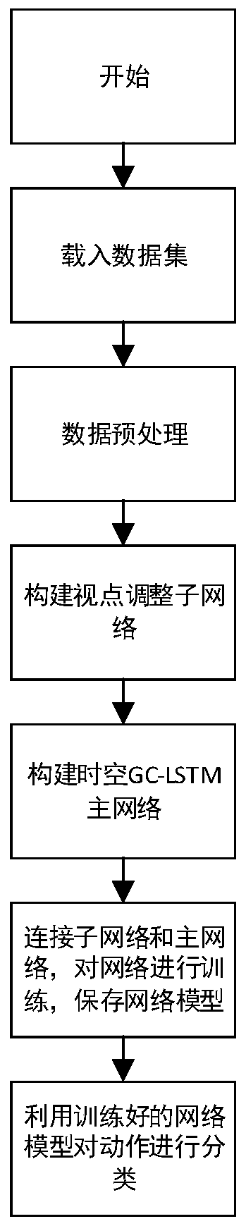 Viewpoint adjustment-based graph convolution cycle network skeleton action recognition method and system