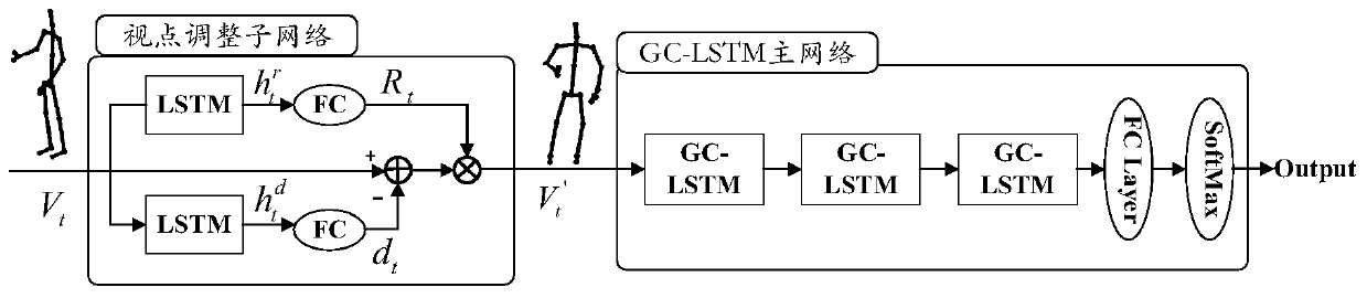 Viewpoint adjustment-based graph convolution cycle network skeleton action recognition method and system