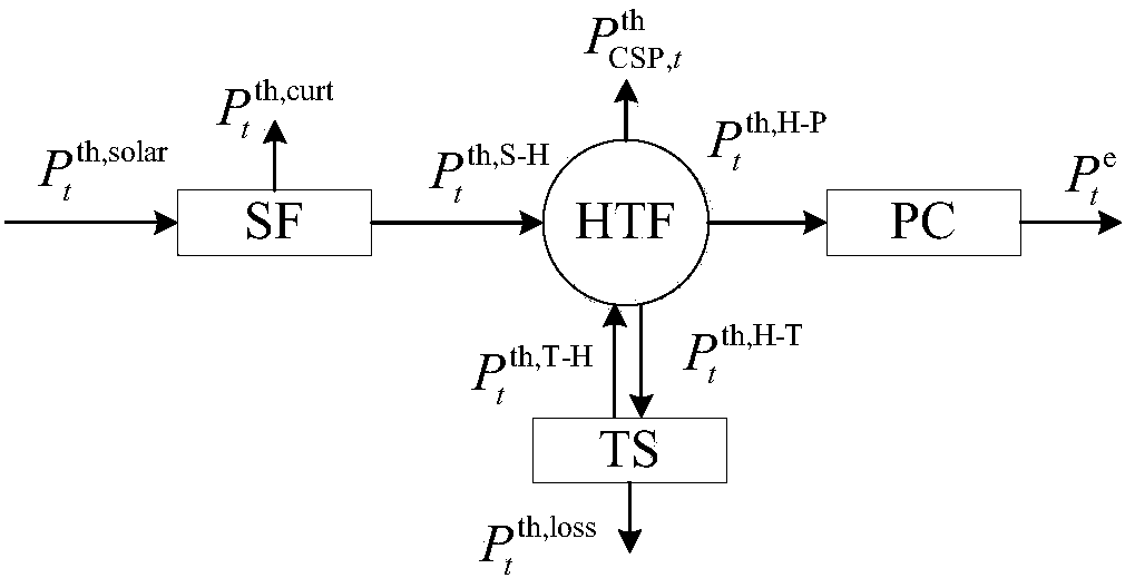 Combined heat and power generation-based photothermal power generation and thermoelectric unit combined peak adjustment optimization model