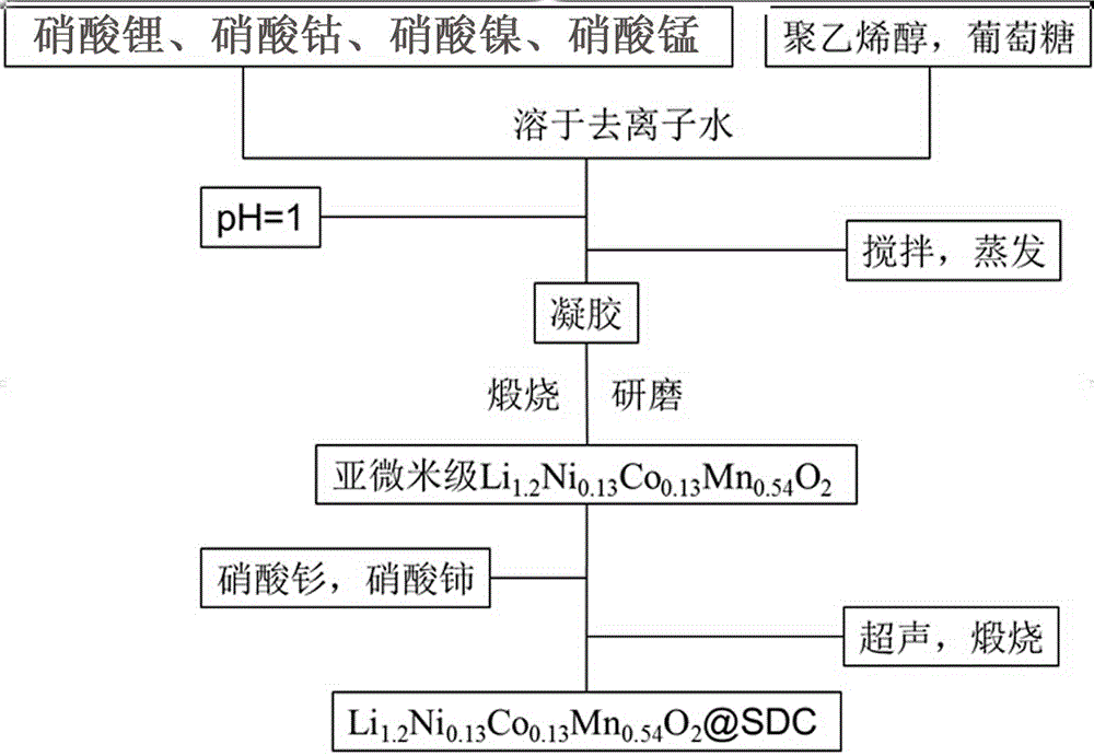 Method for modifying surface of anode material Li1.2Ni0.13Co0.13Mn0.54O2 for lithium ion battery