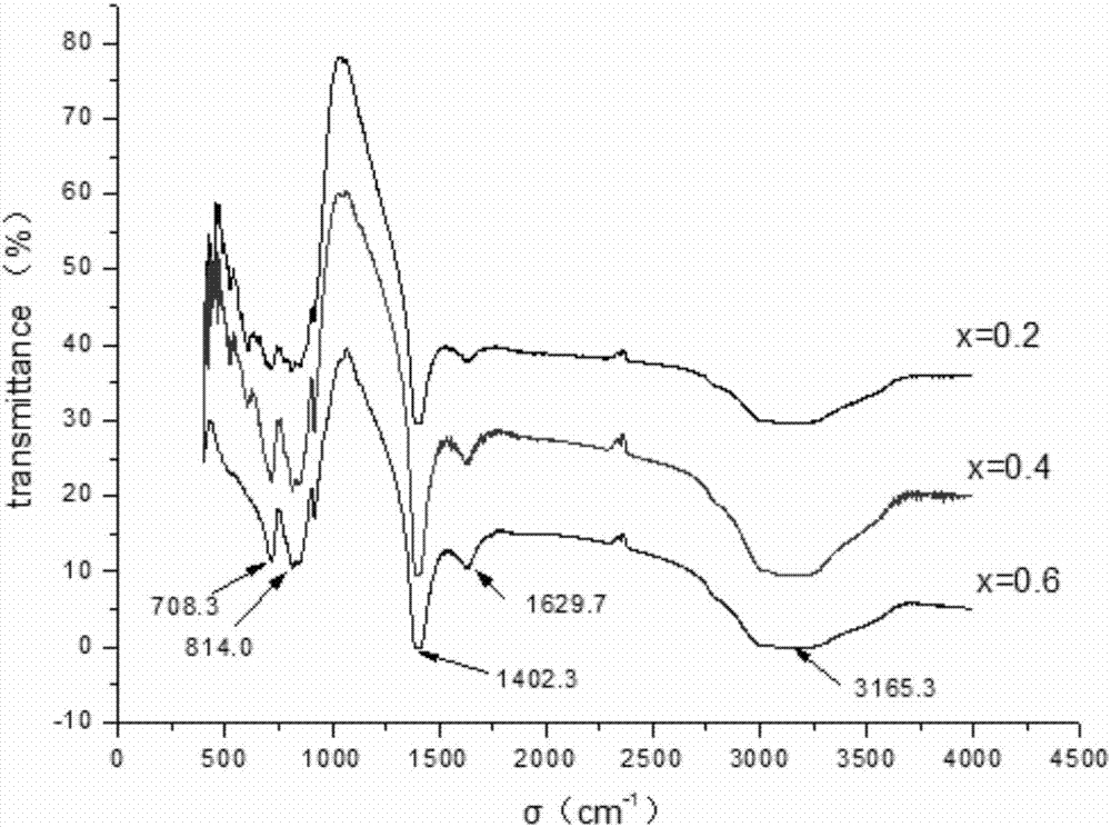 Lanthanum molybdate-based intermediate-temperature solid oxide fuel cell electrolyte material and preparation method thereof